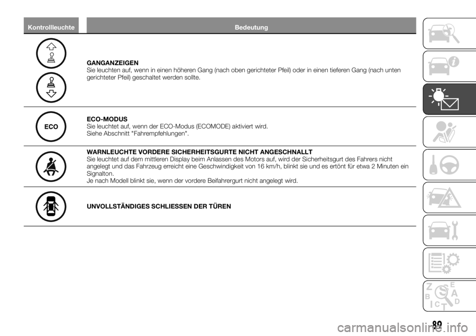 FIAT TALENTO 2020  Betriebsanleitung (in German) Kontrollleuchte Bedeutung
GANGANZEIGEN
Sie leuchten auf, wenn in einen höheren Gang (nach oben gerichteter Pfeil) oder in einen tieferen Gang (nach unten
gerichteter Pfeil) geschaltet werden sollte.
