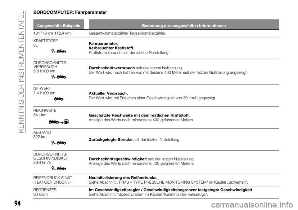 FIAT TALENTO 2020 Betriebsanleitung (in German) BORDCOMPUTER: Fahrparameter
Ausgewählte Beispiele Bedeutung der ausgewählten Informationen
101778 km 112,4 km Gesamtkilometerzähler Tageskilometerzähler.
KRAFTSTOFF
8L
Fahrparameter.
Verbrauchter FIAT TALENTO 2020 Betriebsanleitung (in German) BORDCOMPUTER: Fahrparameter
Ausgewählte Beispiele Bedeutung der ausgewählten Informationen
101778 km 112,4 km Gesamtkilometerzähler Tageskilometerzähler.
KRAFTSTOFF
8L
Fahrparameter.
Verbrauchter