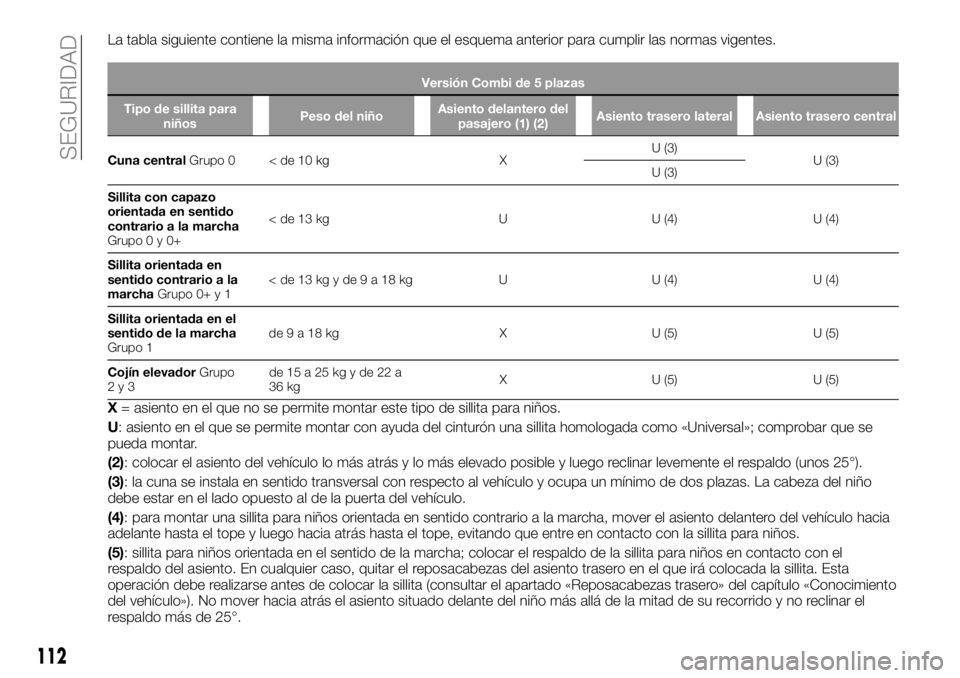 FIAT TALENTO 2017 Manual de Empleo y Cuidado (in Spanish) La tabla siguiente contiene la misma información que el esquema anterior para cumplir las normas vigentes.
Versión Combi de 5 plazas
Tipo de sillita para
niñosPeso del niñoAsiento delantero del
pa FIAT TALENTO 2017 Manual de Empleo y Cuidado (in Spanish) La tabla siguiente contiene la misma información que el esquema anterior para cumplir las normas vigentes.
Versión Combi de 5 plazas
Tipo de sillita para
niñosPeso del niñoAsiento delantero del
pa