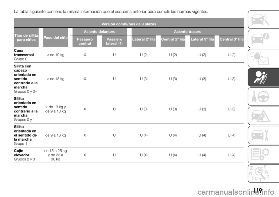 FIAT TALENTO 2017  Manual de Empleo y Cuidado (in Spanish) La tabla siguiente contiene la misma información que el esquema anterior para cumplir las normas vigentes.
Versión combi/bus de 9 plazas
Tipo de sillita
para niñosPeso del niñoAsiento delantero As