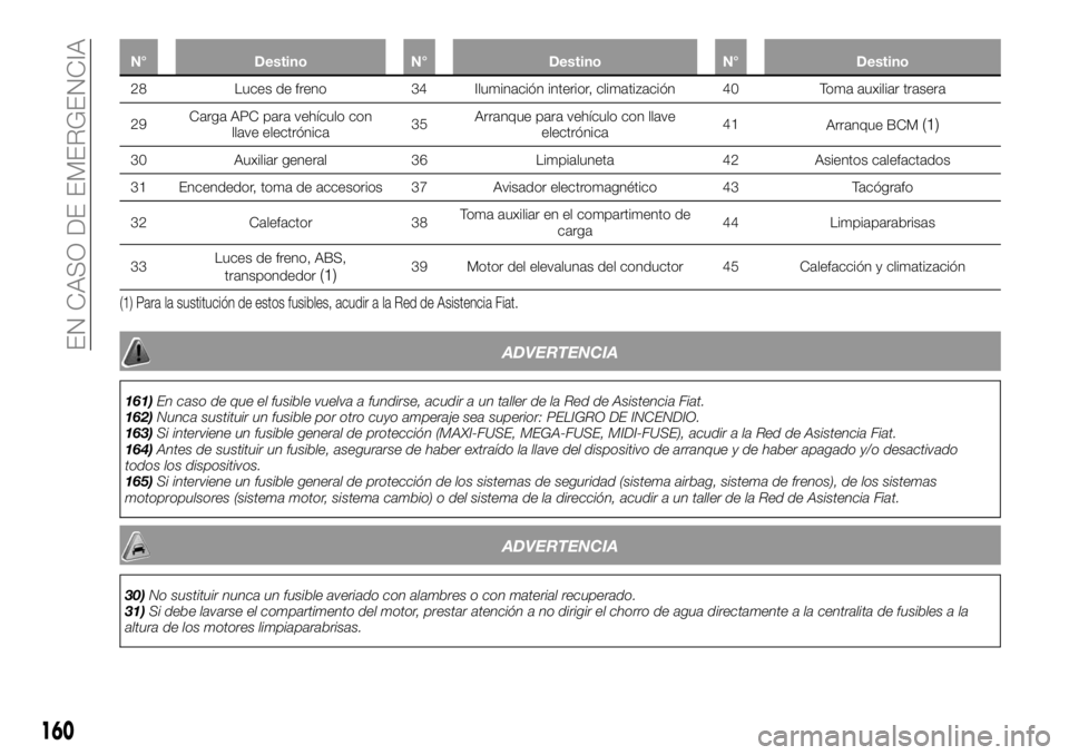 FIAT TALENTO 2017 Manual de Empleo y Cuidado (in Spanish) N° Destino N° Destino N° Destino
28 Luces de freno 34 Iluminación interior, climatización 40 Toma auxiliar trasera
29CargaAPC para vehículo con
llave electrónica35Arranque para vehículo con ll FIAT TALENTO 2017 Manual de Empleo y Cuidado (in Spanish) N° Destino N° Destino N° Destino
28 Luces de freno 34 Iluminación interior, climatización 40 Toma auxiliar trasera
29CargaAPC para vehículo con
llave electrónica35Arranque para vehículo con ll