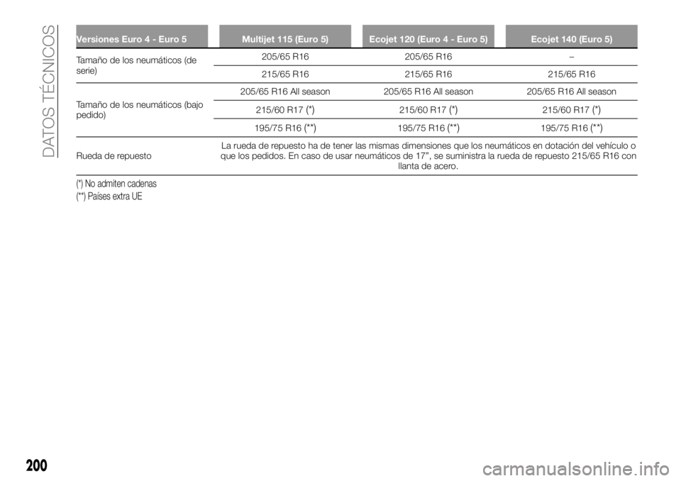 FIAT TALENTO 2017  Manual de Empleo y Cuidado (in Spanish) Versiones Euro 4 - Euro 5 Multijet 115 (Euro 5) Ecojet 120 (Euro 4 - Euro 5) Ecojet 140 (Euro 5)
Tamaño de los neumáticos (de
serie)205/65R16 205/65 R16 –
215/65 R16 215/65 R16 215/65 R16
Tamaño 