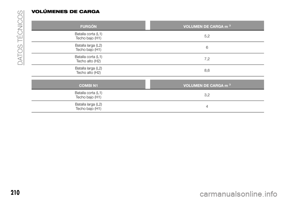 FIAT TALENTO 2017  Manual de Empleo y Cuidado (in Spanish) VOLÚMENES DE CARGA
FURGÓN VOLUMEN DE CARGA m3
Batalla corta (L1)
Techo bajo (H1)5,2
Batalla larga (L2)
Techo bajo (H1)6
Batalla corta (L1)
Techo alto (H2)7,2
Batalla larga (L2)
Techo alto (H2)8,6
CO