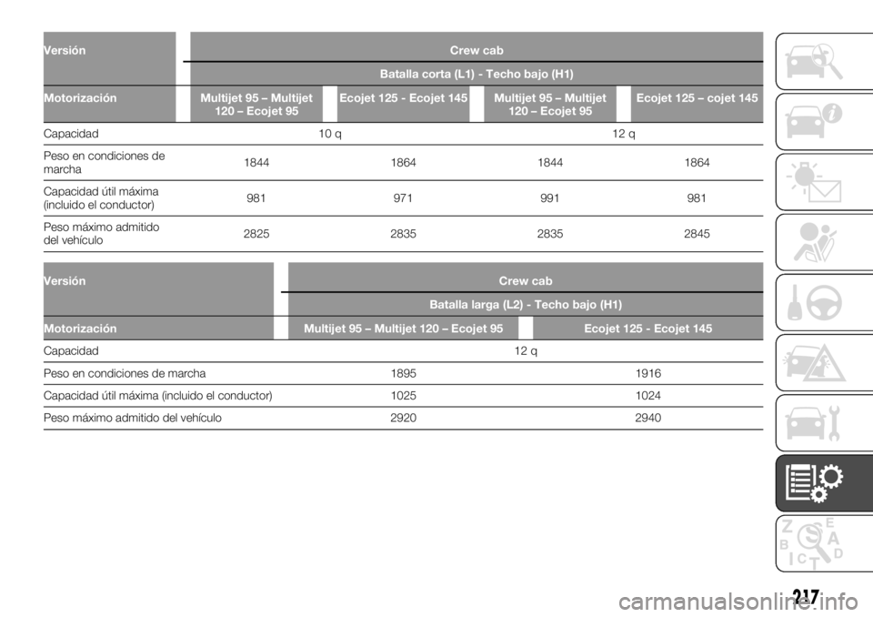 FIAT TALENTO 2017  Manual de Empleo y Cuidado (in Spanish) Versión Crew cab
Batalla corta (L1) - Techo bajo (H1)
Motorización Multijet 95 – Multijet
120 – Ecojet 95Ecojet 125 - Ecojet 145 Multijet 95 – Multijet
120 – Ecojet 95Ecojet 125 – cojet 14