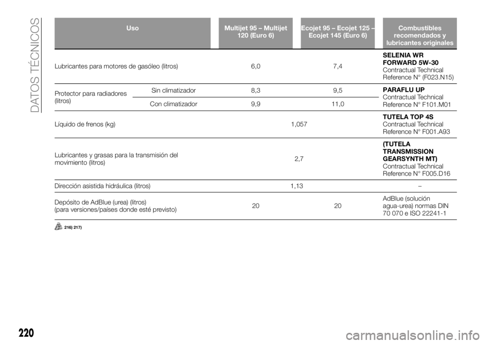 FIAT TALENTO 2017  Manual de Empleo y Cuidado (in Spanish) Uso Multijet 95 – Multijet
120 (Euro 6)Ecojet 95 – Ecojet 125 –
Ecojet 145 (Euro 6)Combustibles
recomendados y
lubricantes originales
Lubricantes para motores de gasóleo (litros) 6,0 7,4SELENIA