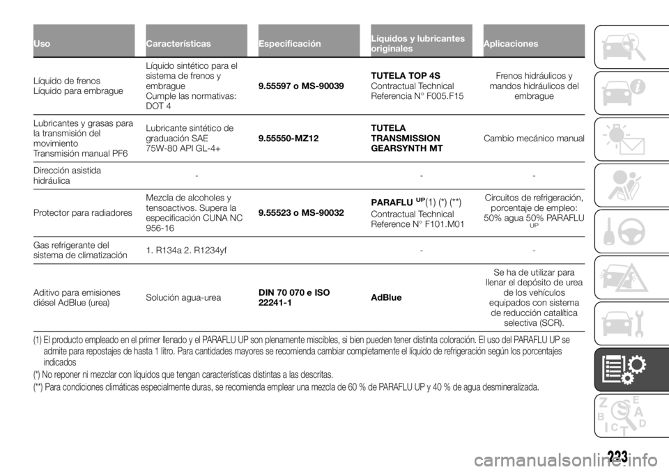 FIAT TALENTO 2017  Manual de Empleo y Cuidado (in Spanish) Uso Características EspecificaciónLíquidos y lubricantes
originalesAplicaciones
Líquido de frenos
Líquidopara embragueLíquido sintético para el
sistema de frenos y
embrague
Cumple las normativa