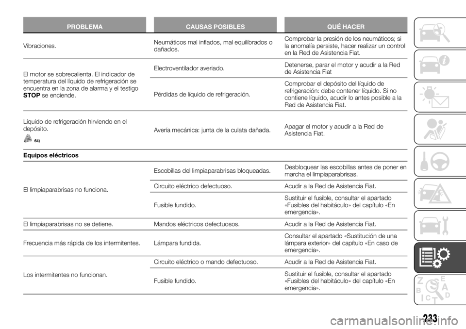 FIAT TALENTO 2017  Manual de Empleo y Cuidado (in Spanish) PROBLEMA CAUSAS POSIBLES QUÉ HACER
Vibraciones.Neumáticos
mal inflados, mal equilibrados o
dañados.Comprobar la presión de los neumáticos; si
la anomalía persiste, hacer realizar un control
en l