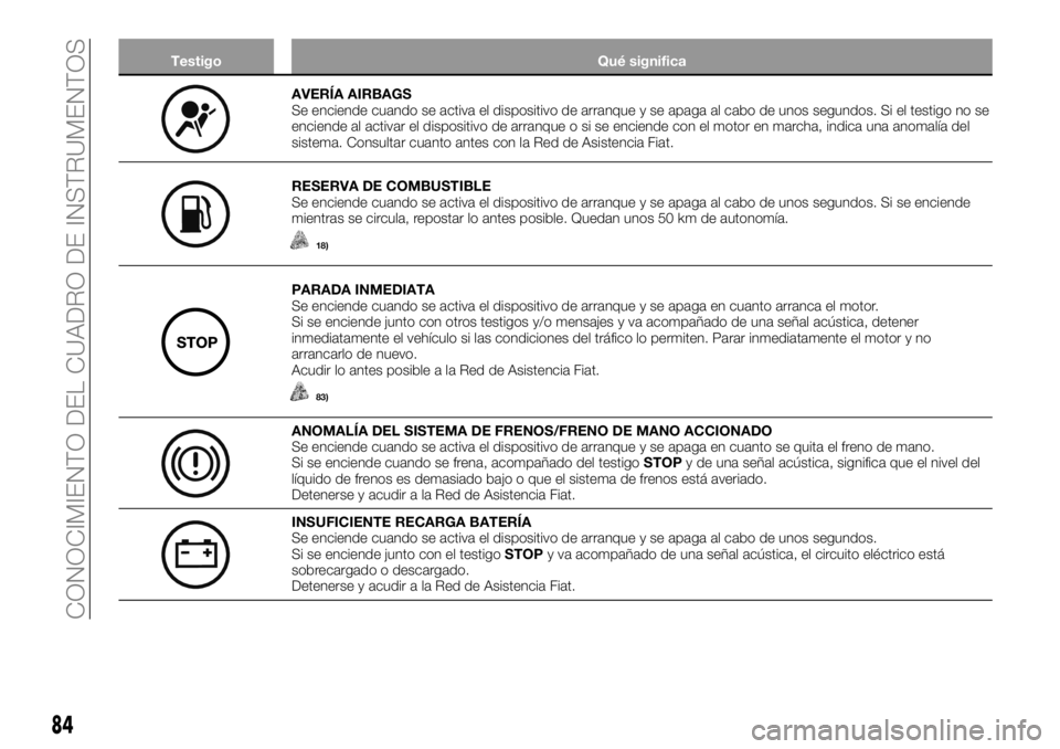 FIAT TALENTO 2017  Manual de Empleo y Cuidado (in Spanish) Testigo Qué significa
AVERÍA AIRBAGS
Se enciende cuando se activa el dispositivo de arranque y se apaga al cabo de unos segundos. Si el testigo no se
enciende al activar el dispositivo de arranque o