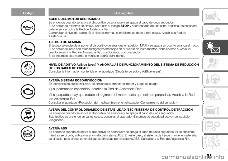 FIAT TALENTO 2017  Manual de Empleo y Cuidado (in Spanish) Testigo Qué significa
ACEITE DEL MOTOR DEGRADADO
Se enciende cuando se activa el dispositivo de arranque y se apaga al cabo de unos segundos.
Si se enciende mientras se circula, junto con el testigoS