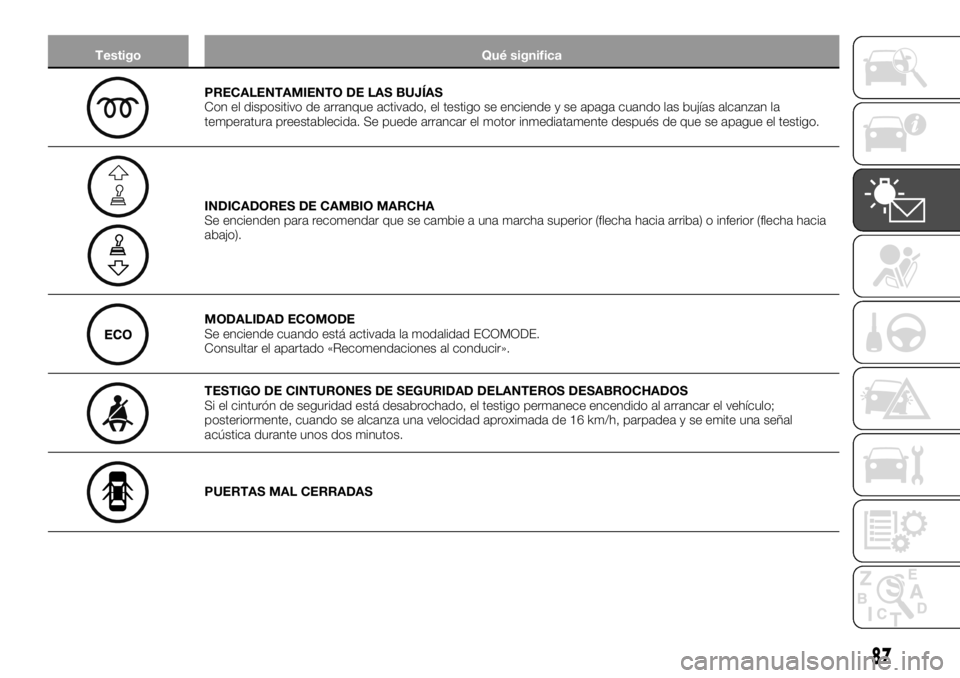 FIAT TALENTO 2017  Manual de Empleo y Cuidado (in Spanish) Testigo Qué significa
PRECALENTAMIENTO DE LAS BUJÍAS
Con el dispositivo de arranque activado, el testigo se enciende y se apaga cuando las bujías alcanzan la
temperatura preestablecida. Se puede ar