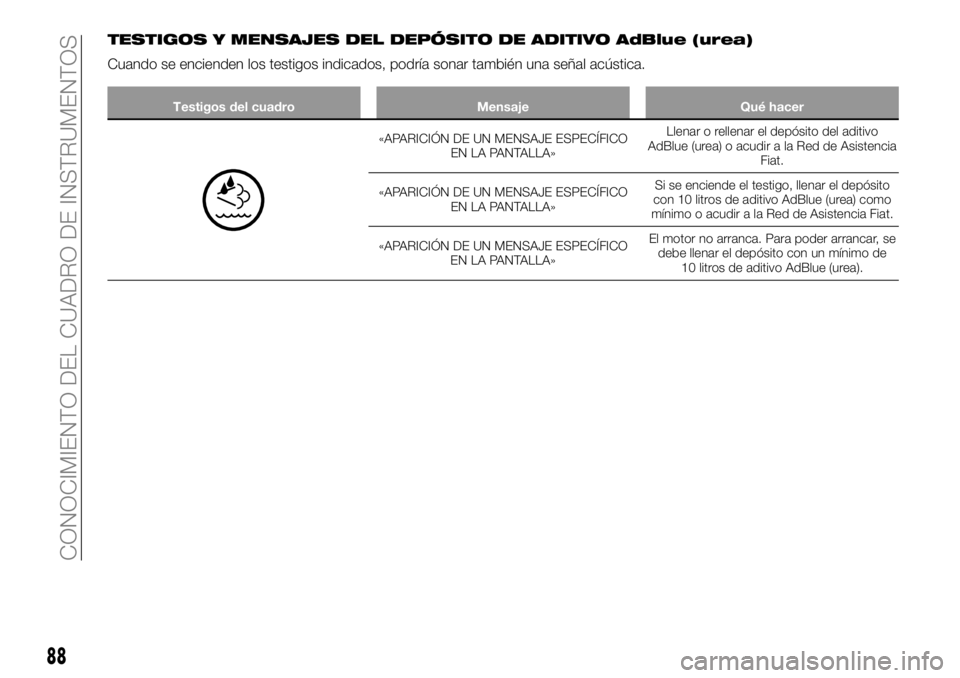 FIAT TALENTO 2017  Manual de Empleo y Cuidado (in Spanish) TESTIGOS Y MENSAJES DEL DEPÓSITO DE ADITIVO AdBlue (urea)
Cuando se encienden los testigos indicados, podría sonar también una señal acústica.
Testigos del cuadro Mensaje Qué hacer
«APARICIÓN 