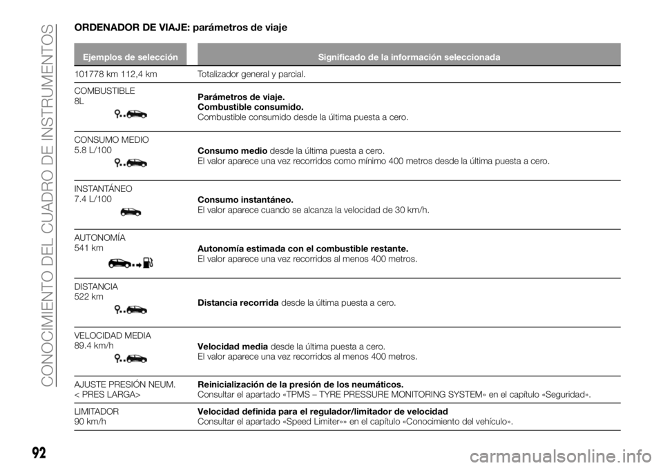 FIAT TALENTO 2017  Manual de Empleo y Cuidado (in Spanish) ORDENADOR DE VIAJE: parámetros de viaje
Ejemplos de selección Significado de la información seleccionada
101778 km 112,4 km Totalizador general y parcial.
COMBUSTIBLE
8L
Parámetros de viaje.
Combu