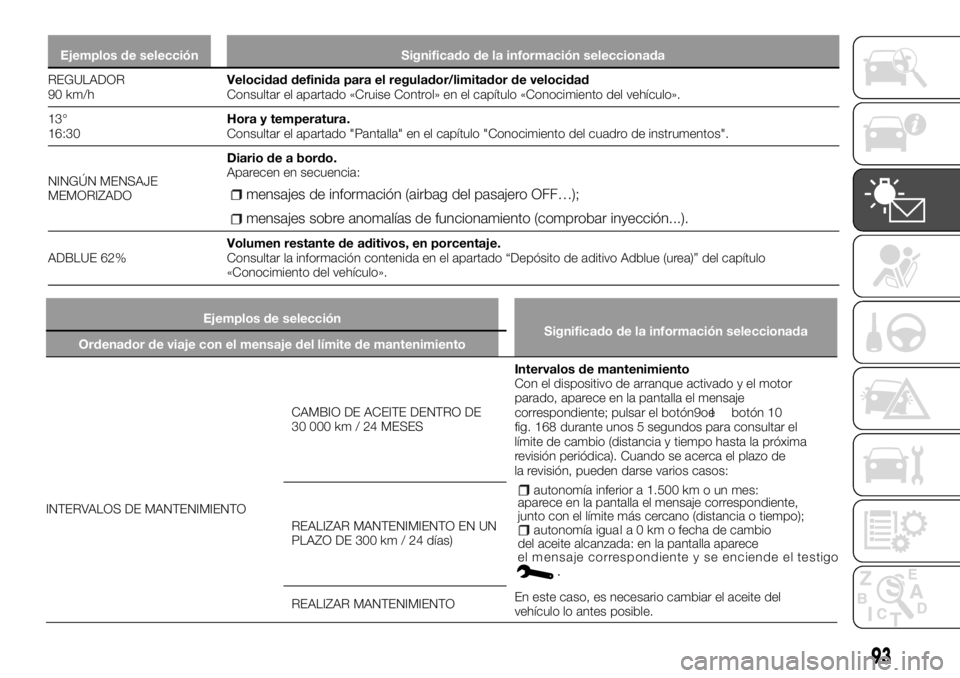 FIAT TALENTO 2017  Manual de Empleo y Cuidado (in Spanish) Ejemplos de selección Significado de la información seleccionada
REGULADOR
90
km/hVelocidad definida para el regulador/limitador de velocidad
Consultar el apartado «Cruise Control» en el capítulo