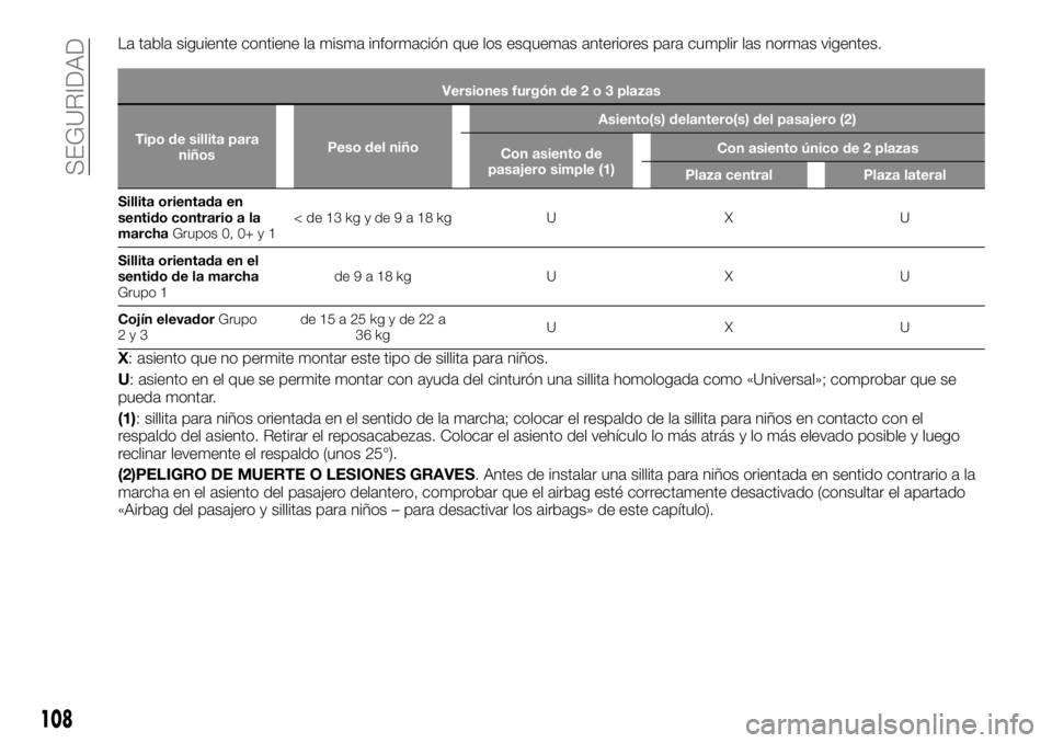 FIAT TALENTO 2018  Manual de Empleo y Cuidado (in Spanish) La tabla siguiente contiene la misma información que los esquemas anteriores para cumplir las normas vigentes.
Versiones furgón de2o3plazas
Tipo de sillita para
niñosPeso del niñoAsiento(s) delant