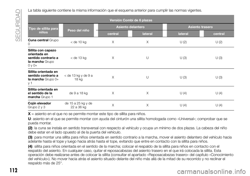 FIAT TALENTO 2018 Manual de Empleo y Cuidado (in Spanish) La tabla siguiente contiene la misma información que el esquema anterior para cumplir las normas vigentes.
Versión Combi de 6 plazas
Tipo de sillita para
niñosPeso del niñoAsiento delantero Asient FIAT TALENTO 2018 Manual de Empleo y Cuidado (in Spanish) La tabla siguiente contiene la misma información que el esquema anterior para cumplir las normas vigentes.
Versión Combi de 6 plazas
Tipo de sillita para
niñosPeso del niñoAsiento delantero Asient