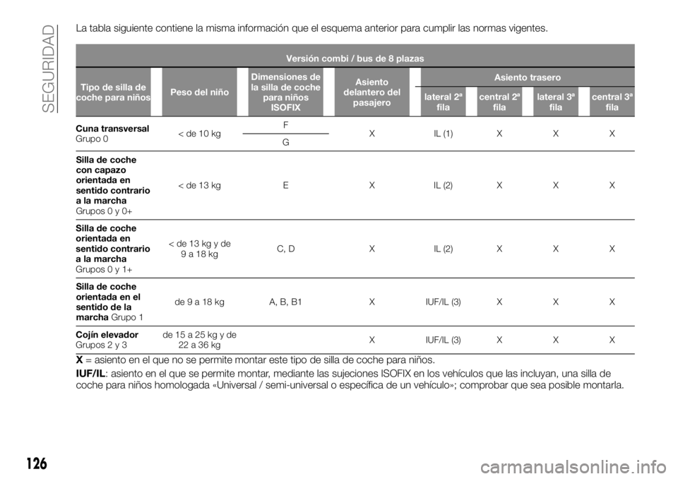 FIAT TALENTO 2018  Manual de Empleo y Cuidado (in Spanish) La tabla siguiente contiene la misma información que el esquema anterior para cumplir las normas vigentes.
Versión combi / bus de 8 plazas
Tipo de silla de
coche para niñosPeso del niñoDimensiones