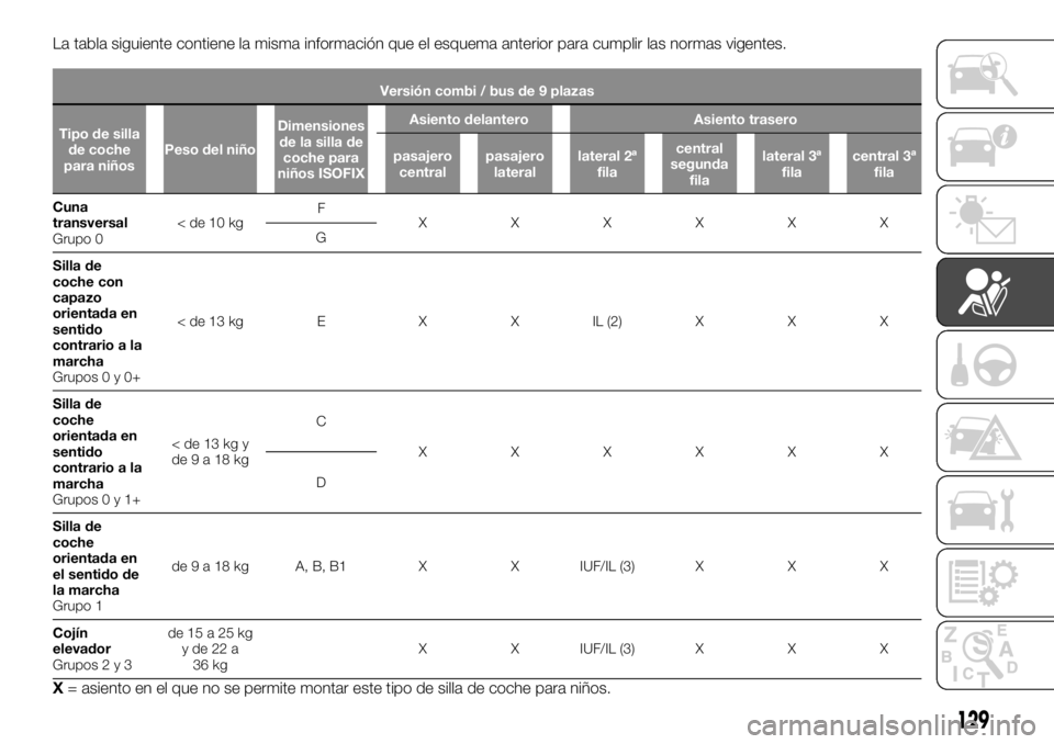 FIAT TALENTO 2018  Manual de Empleo y Cuidado (in Spanish) La tabla siguiente contiene la misma información que el esquema anterior para cumplir las normas vigentes.
Versión combi / bus de 9 plazas
Tipo de silla
de coche
para niñosPeso del niñoDimensiones