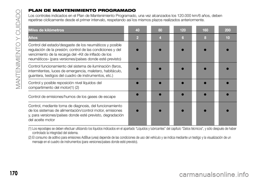 FIAT TALENTO 2018  Manual de Empleo y Cuidado (in Spanish) PLAN DE MANTENIMIENTO PROGRAMADO
Los controles indicados en el Plan de Mantenimiento Programado, una vez alcanzados los 120.000 km/6 años, deben
repetirse cíclicamente desde el primer intervalo, res