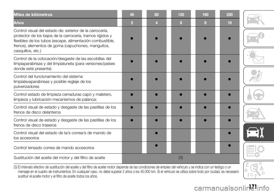 FIAT TALENTO 2018  Manual de Empleo y Cuidado (in Spanish) Miles de kilómetros40 80 120 160 200
Años246810
Control visual del estado de: exterior de la carrocería,
protector de los bajos de la carrocería, tramos rígidos y
flexibles de los tubos (escape, 