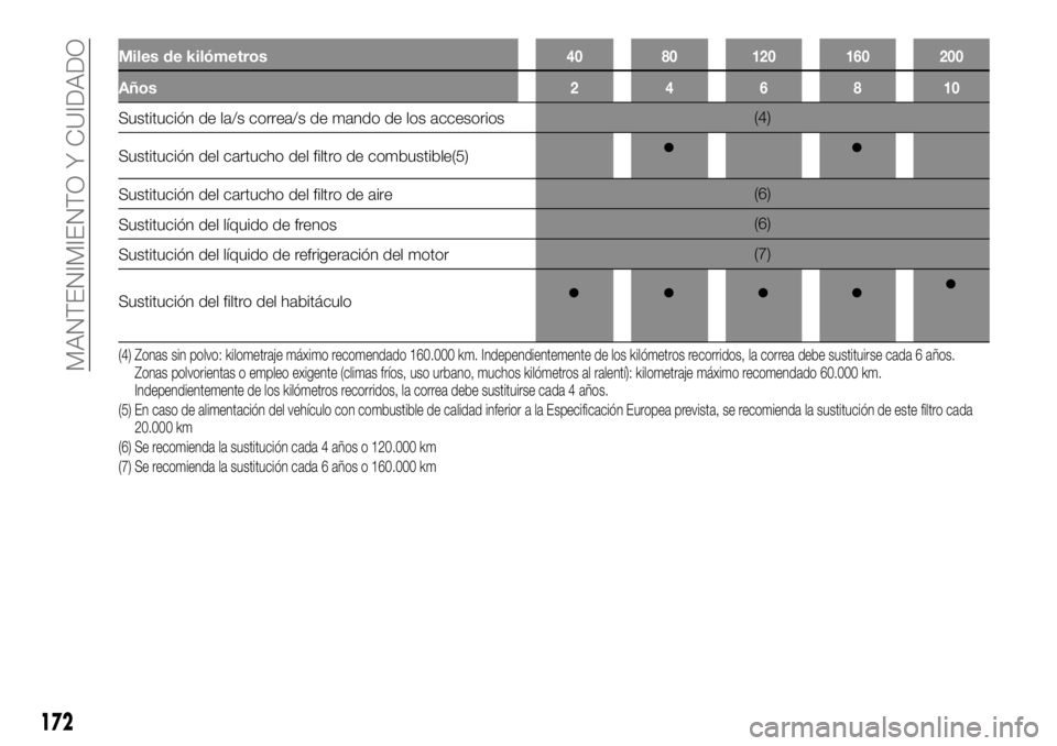 FIAT TALENTO 2018  Manual de Empleo y Cuidado (in Spanish) Miles de kilómetros40 80 120 160 200
Años246810
Sustitución de la/s correa/s de mando de los accesorios(4)
Sustitución del cartucho del filtro de combustible(5)
Sustitución del cartucho del filtr