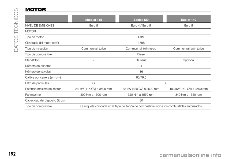 FIAT TALENTO 2018  Manual de Empleo y Cuidado (in Spanish) MOTOR
Multijet 115 Ecojet 120 Ecojet 140
NIVEL DE EMISIONES Euro 5 Euro4/Euro5 Euro5
MOTOR
Tipo de motor R9M
Cilindrada del motor (cm³) 1598
Tipo de inyección Common rail turbo Common rail twin turb