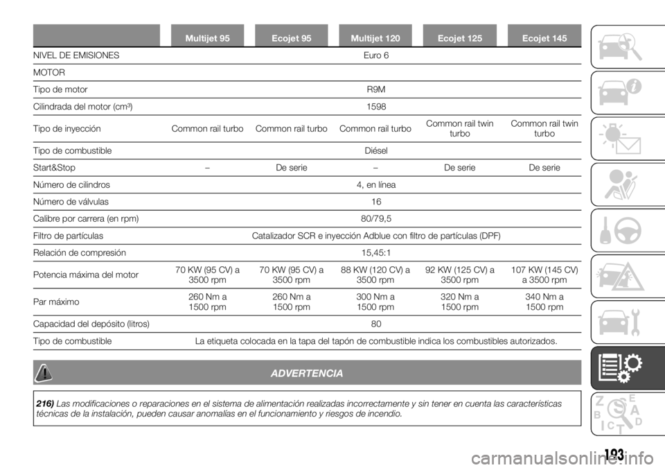FIAT TALENTO 2018  Manual de Empleo y Cuidado (in Spanish) Multijet 95 Ecojet 95 Multijet 120 Ecojet 125 Ecojet 145
NIVEL DE EMISIONES Euro 6
MOTOR
T
ipo de motor R9M
Cilindrada del motor (cm³) 1598
Tipo de inyección Common rail turbo Common rail turbo Comm