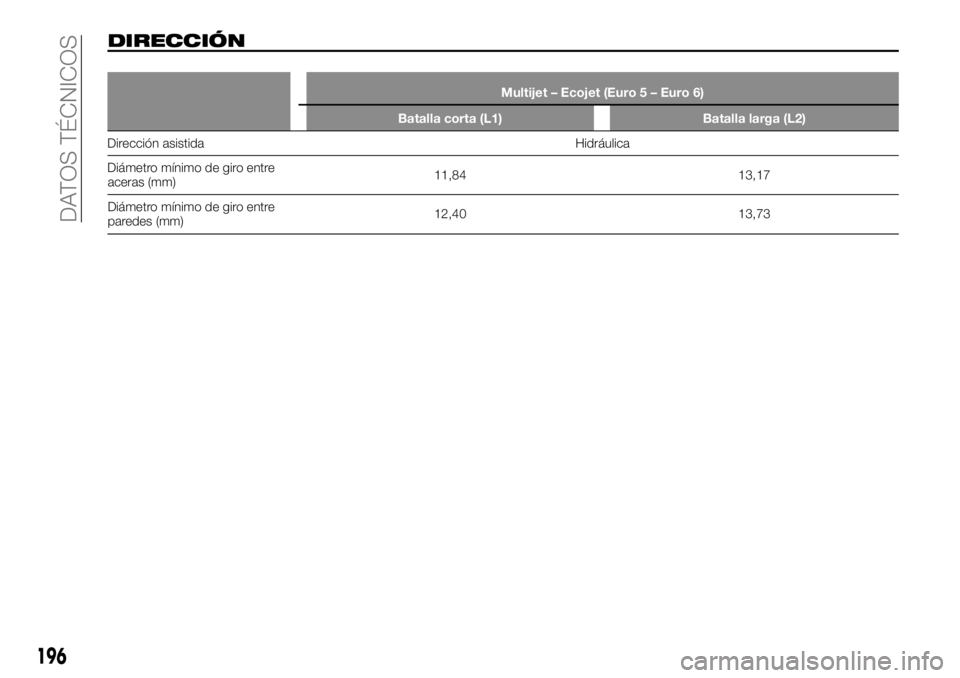 FIAT TALENTO 2018  Manual de Empleo y Cuidado (in Spanish) DIRECCIÓN
Multijet – Ecojet (Euro 5 – Euro 6)
Batalla corta (L1) Batalla larga (L2)
Dirección asistida Hidráulica
Diámetro mínimo de giro entre
aceras (mm)11,84 13,17
Diámetro mínimo de gir