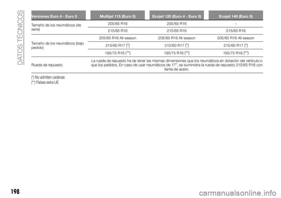 FIAT TALENTO 2018  Manual de Empleo y Cuidado (in Spanish) Rueda de repuestoLa rueda de repuesto ha de tener las mismas dimensiones que los neumáticos en dotación del vehículo o
que los pedidos. En caso de usar neumáticos de 17”, se suministra la rueda 
