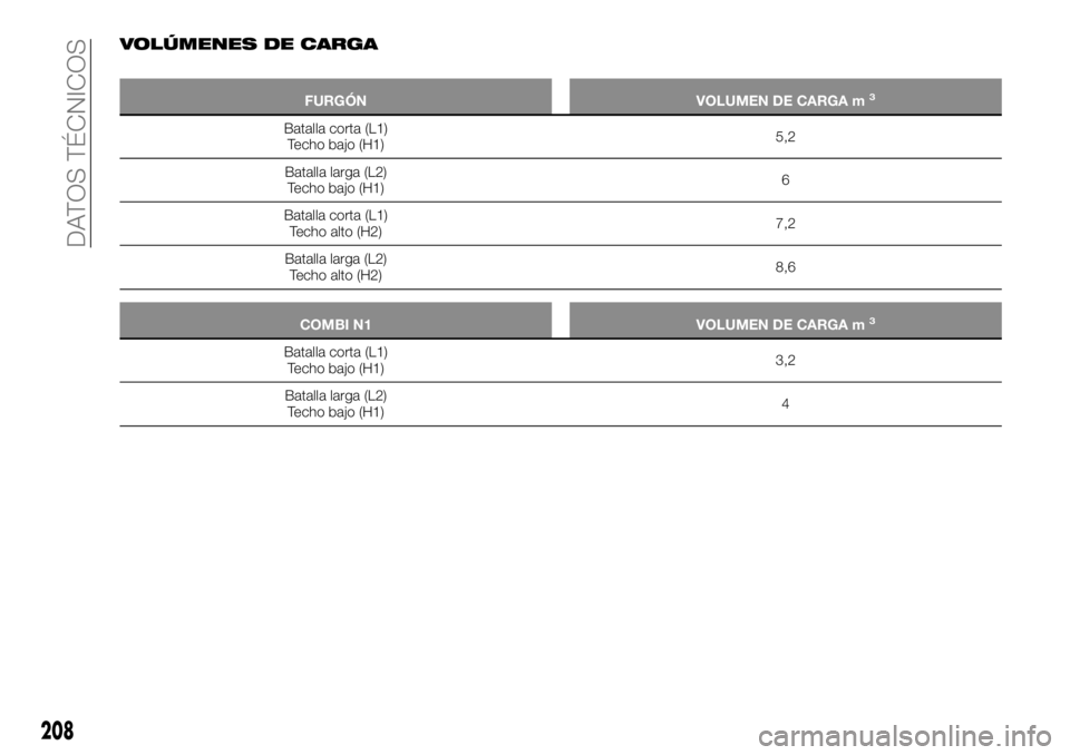 FIAT TALENTO 2018  Manual de Empleo y Cuidado (in Spanish) VOLÚMENES DE CARGA
FURGÓN VOLUMEN DE CARGA m3
Batalla corta (L1)
Techo bajo (H1)5,2
Batalla larga (L2)
Techo bajo (H1)6
Batalla corta (L1)
Techo alto (H2)7,2
Batalla larga (L2)
Techo alto (H2)8,6
CO