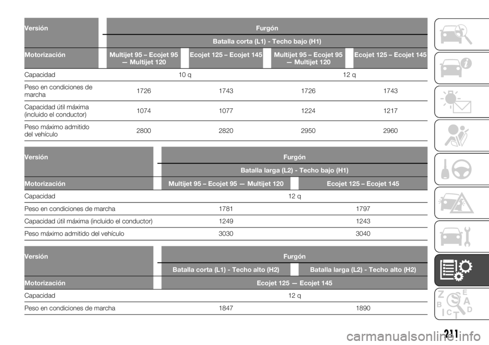 FIAT TALENTO 2018  Manual de Empleo y Cuidado (in Spanish) Versión Furgón
Batalla corta (L1) - Techo bajo (H1)
Motorización Multijet 95 – Ecojet 95
— Multijet 120Ecojet 125 – Ecojet 145 Multijet 95 – Ecojet 95
— Multijet 120Ecojet 125 – Ecojet 