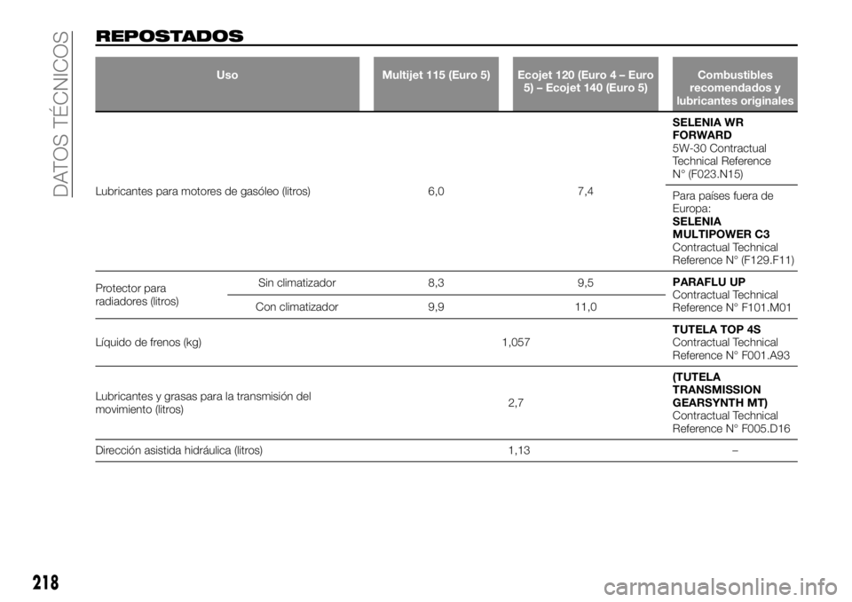 FIAT TALENTO 2018  Manual de Empleo y Cuidado (in Spanish) REPOSTADOS
Uso Multijet 115 (Euro 5) Ecojet 120 (Euro 4 – Euro
5) – Ecojet 140 (Euro 5)Combustibles
recomendados y
lubricantes originales
Lubricantes para motores de gasóleo (litros) 6,0 7,4SELEN