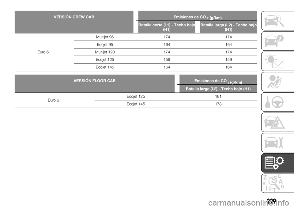 FIAT TALENTO 2018 Manual de Empleo y Cuidado (in Spanish) VERSIÓN CREW CAB Emisiones de CO2(g/km)
Batalla corta (L1) - Techo bajo
(H1)Batalla larga (L2) - Techo bajo
(H1)
Euro 6Multijet 95 174 174
Ecojet 95 164 164
Multijet 120 174 174
Ecojet 125 159 159
Ec FIAT TALENTO 2018 Manual de Empleo y Cuidado (in Spanish) VERSIÓN CREW CAB Emisiones de CO2(g/km)
Batalla corta (L1) - Techo bajo
(H1)Batalla larga (L2) - Techo bajo
(H1)
Euro 6Multijet 95 174 174
Ecojet 95 164 164
Multijet 120 174 174
Ecojet 125 159 159
Ec