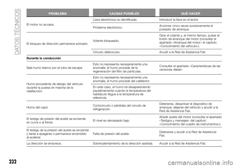 FIAT TALENTO 2018 Manual de Empleo y Cuidado (in Spanish) PROBLEMA CAUSAS POSIBLES QUÉ HACER
El motor no se para.Llave electrónica no identificada. Introducir la llave en el lector.
Problema electrónico.Accionar cinco veces sucesivamente el
pulsador de ar FIAT TALENTO 2018 Manual de Empleo y Cuidado (in Spanish) PROBLEMA CAUSAS POSIBLES QUÉ HACER
El motor no se para.Llave electrónica no identificada. Introducir la llave en el lector.
Problema electrónico.Accionar cinco veces sucesivamente el
pulsador de ar