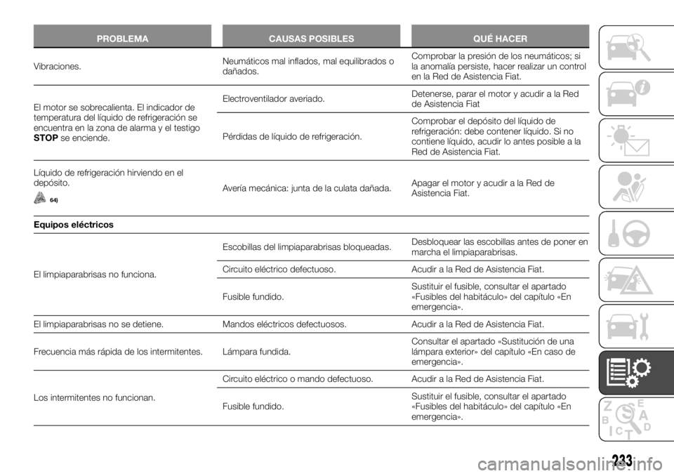 FIAT TALENTO 2018 Manual de Empleo y Cuidado (in Spanish) PROBLEMA CAUSAS POSIBLES QUÉ HACER
Vibraciones.Neumáticos mal inflados, mal equilibrados o
dañados.Comprobar la presión de los neumáticos; si
la anomalía persiste, hacer realizar un control
en l FIAT TALENTO 2018 Manual de Empleo y Cuidado (in Spanish) PROBLEMA CAUSAS POSIBLES QUÉ HACER
Vibraciones.Neumáticos mal inflados, mal equilibrados o
dañados.Comprobar la presión de los neumáticos; si
la anomalía persiste, hacer realizar un control
en l
