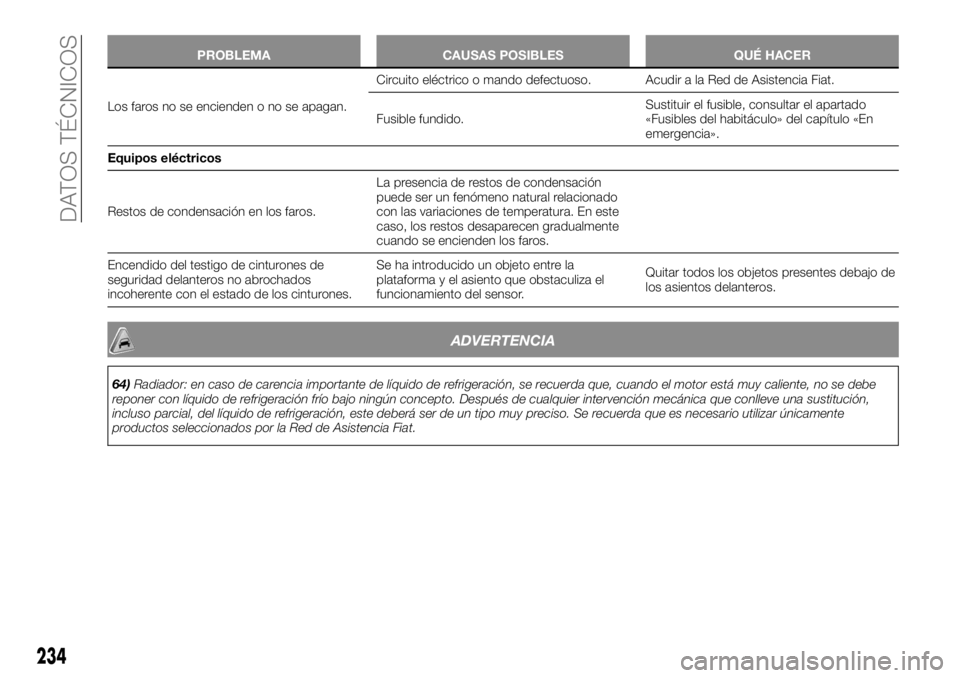 FIAT TALENTO 2018 Manual de Empleo y Cuidado (in Spanish) PROBLEMA CAUSAS POSIBLES QUÉ HACER
Los faros no se encienden o no se apagan.Circuito eléctrico o mando defectuoso. Acudir a la Red de Asistencia Fiat.
Fusible fundido.Sustituir el fusible, consultar FIAT TALENTO 2018 Manual de Empleo y Cuidado (in Spanish) PROBLEMA CAUSAS POSIBLES QUÉ HACER
Los faros no se encienden o no se apagan.Circuito eléctrico o mando defectuoso. Acudir a la Red de Asistencia Fiat.
Fusible fundido.Sustituir el fusible, consultar