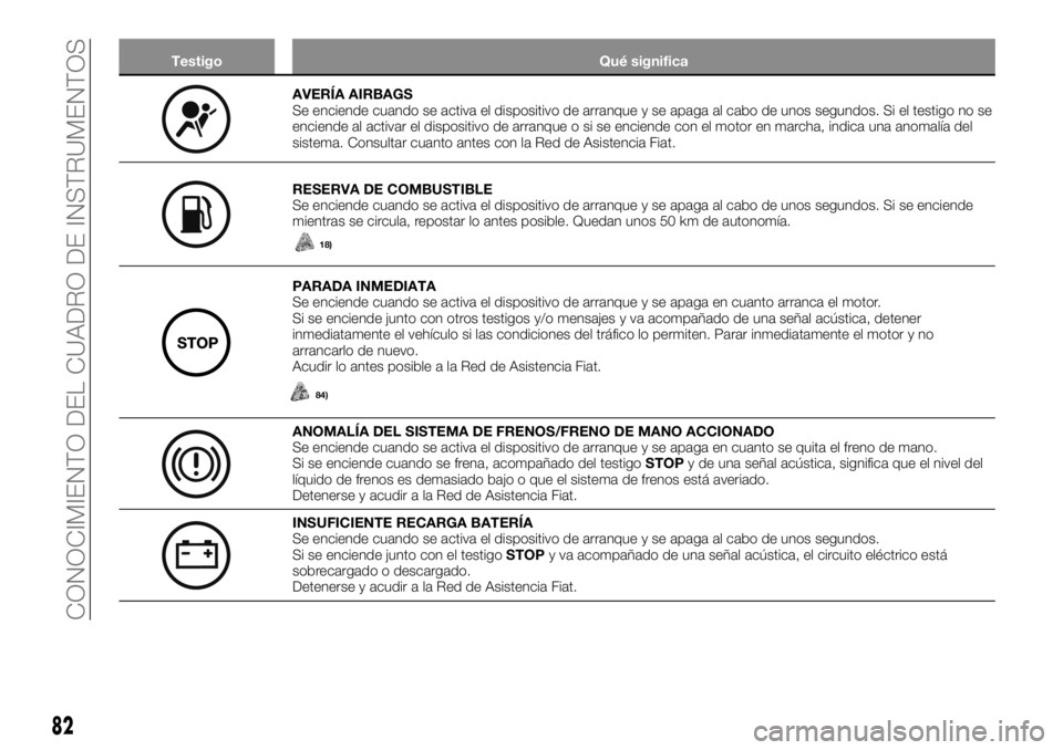 FIAT TALENTO 2018 Manual de Empleo y Cuidado (in Spanish) Testigo Qué significa
AVERÍA AIRBAGS
Se enciende cuando se activa el dispositivo de arranque y se apaga al cabo de unos segundos. Si el testigo no se
enciende al activar el dispositivo de arranque o FIAT TALENTO 2018 Manual de Empleo y Cuidado (in Spanish) Testigo Qué significa
AVERÍA AIRBAGS
Se enciende cuando se activa el dispositivo de arranque y se apaga al cabo de unos segundos. Si el testigo no se
enciende al activar el dispositivo de arranque o