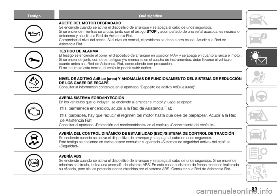 FIAT TALENTO 2018 Manual de Empleo y Cuidado (in Spanish) Testigo Qué significa
ACEITE DEL MOTOR DEGRADADO
Se enciende cuando se activa el dispositivo de arranque y se apaga al cabo de unos segundos.
Si se enciende mientras se circula, junto con el testigoS FIAT TALENTO 2018 Manual de Empleo y Cuidado (in Spanish) Testigo Qué significa
ACEITE DEL MOTOR DEGRADADO
Se enciende cuando se activa el dispositivo de arranque y se apaga al cabo de unos segundos.
Si se enciende mientras se circula, junto con el testigoS