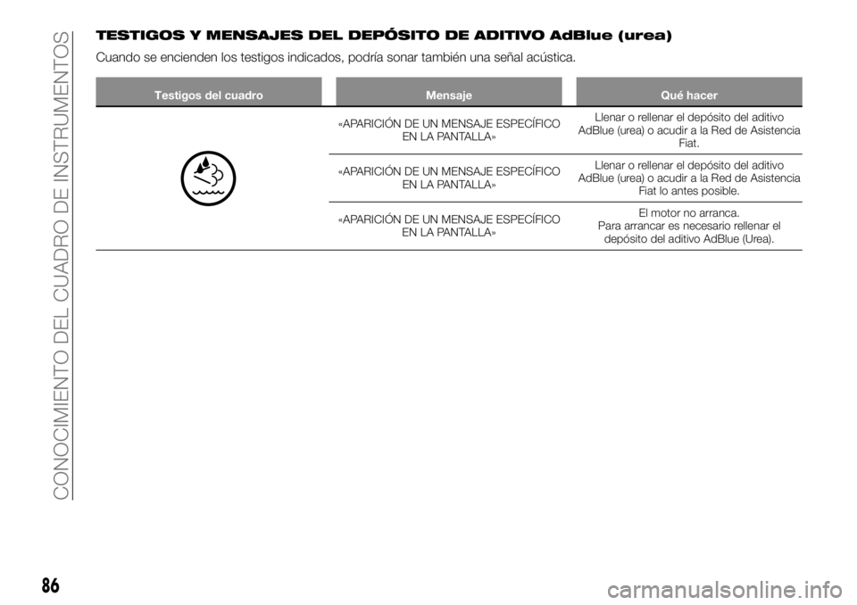 FIAT TALENTO 2018 Manual de Empleo y Cuidado (in Spanish) TESTIGOS Y MENSAJES DEL DEPÓSITO DE ADITIVO AdBlue (urea)
Cuando se encienden los testigos indicados, podría sonar también una señal acústica.
Testigos del cuadro Mensaje Qué hacer
«APARICIÓN FIAT TALENTO 2018 Manual de Empleo y Cuidado (in Spanish) TESTIGOS Y MENSAJES DEL DEPÓSITO DE ADITIVO AdBlue (urea)
Cuando se encienden los testigos indicados, podría sonar también una señal acústica.
Testigos del cuadro Mensaje Qué hacer
«APARICIÓN