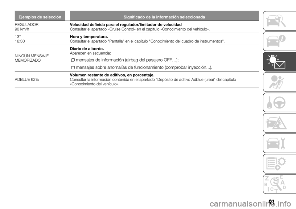 FIAT TALENTO 2018  Manual de Empleo y Cuidado (in Spanish) Ejemplos de selección Significado de la información seleccionada
REGULADOR
90 km/hVelocidad definida para el regulador/limitador de velocidad
Consultar el apartado «Cruise Control» en el capítulo