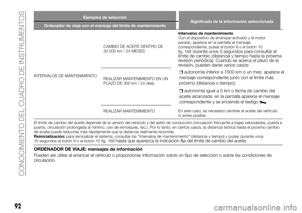 FIAT TALENTO 2018  Manual de Empleo y Cuidado (in Spanish) Ejemplos de selección
Significado de la información seleccionada
Ordenador de viaje con el mensaje del límite de mantenimiento
INTERVALOS DE MANTENIMIENTOCAMBIO DE ACEITE DENTRO DE
30 000 km / 24 M