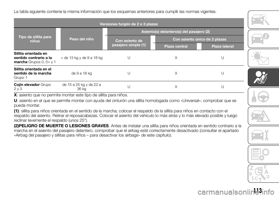 FIAT TALENTO 2020 Manual de Empleo y Cuidado (in Spanish) La tabla siguiente contiene la misma información que los esquemas anteriores para cumplir las normas vigentes.
Versiones furgón de2o3plazas
Tipo de sillita para
niñosPeso del niñoAsiento(s) delant FIAT TALENTO 2020 Manual de Empleo y Cuidado (in Spanish) La tabla siguiente contiene la misma información que los esquemas anteriores para cumplir las normas vigentes.
Versiones furgón de2o3plazas
Tipo de sillita para
niñosPeso del niñoAsiento(s) delant