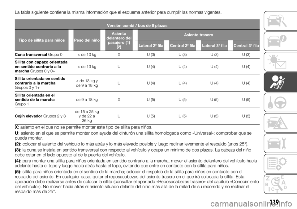 FIAT TALENTO 2020 Manual de Empleo y Cuidado (in Spanish) La tabla siguiente contiene la misma información que el esquema anterior para cumplir las normas vigentes.
Versión combi / bus de 8 plazas
Tipo de sillita para niños Peso del niñoAsiento
delantero FIAT TALENTO 2020 Manual de Empleo y Cuidado (in Spanish) La tabla siguiente contiene la misma información que el esquema anterior para cumplir las normas vigentes.
Versión combi / bus de 8 plazas
Tipo de sillita para niños Peso del niñoAsiento
delantero