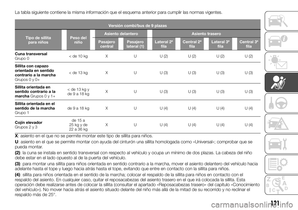 FIAT TALENTO 2020 Manual de Empleo y Cuidado (in Spanish) La tabla siguiente contiene la misma información que el esquema anterior para cumplir las normas vigentes.
Versión combi/bus de 9 plazas
Tipo de sillita
para niñosPeso del
niñoAsiento delantero As FIAT TALENTO 2020 Manual de Empleo y Cuidado (in Spanish) La tabla siguiente contiene la misma información que el esquema anterior para cumplir las normas vigentes.
Versión combi/bus de 9 plazas
Tipo de sillita
para niñosPeso del
niñoAsiento delantero As