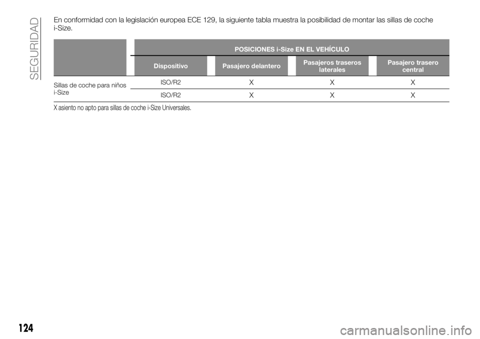 FIAT TALENTO 2020 Manual de Empleo y Cuidado (in Spanish) En conformidad con la legislación europea ECE 129, la siguiente tabla muestra la posibilidad de montar las sillas de coche
i-Size.
POSICIONES i-Size EN EL VEHÍCULO
Dispositivo Pasajero delanteroPasa FIAT TALENTO 2020 Manual de Empleo y Cuidado (in Spanish) En conformidad con la legislación europea ECE 129, la siguiente tabla muestra la posibilidad de montar las sillas de coche
i-Size.
POSICIONES i-Size EN EL VEHÍCULO
Dispositivo Pasajero delanteroPasa