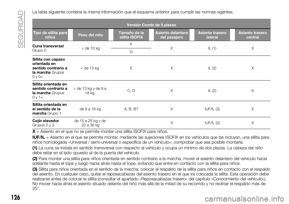 FIAT TALENTO 2020 Manual de Empleo y Cuidado (in Spanish) La tabla siguiente contiene la misma información que el esquema anterior para cumplir las normas vigentes.
Versión Combi de 5 plazas
Tipo de sillita para
niñosPeso del niñoTamaño de la
sillita IS FIAT TALENTO 2020 Manual de Empleo y Cuidado (in Spanish) La tabla siguiente contiene la misma información que el esquema anterior para cumplir las normas vigentes.
Versión Combi de 5 plazas
Tipo de sillita para
niñosPeso del niñoTamaño de la
sillita IS