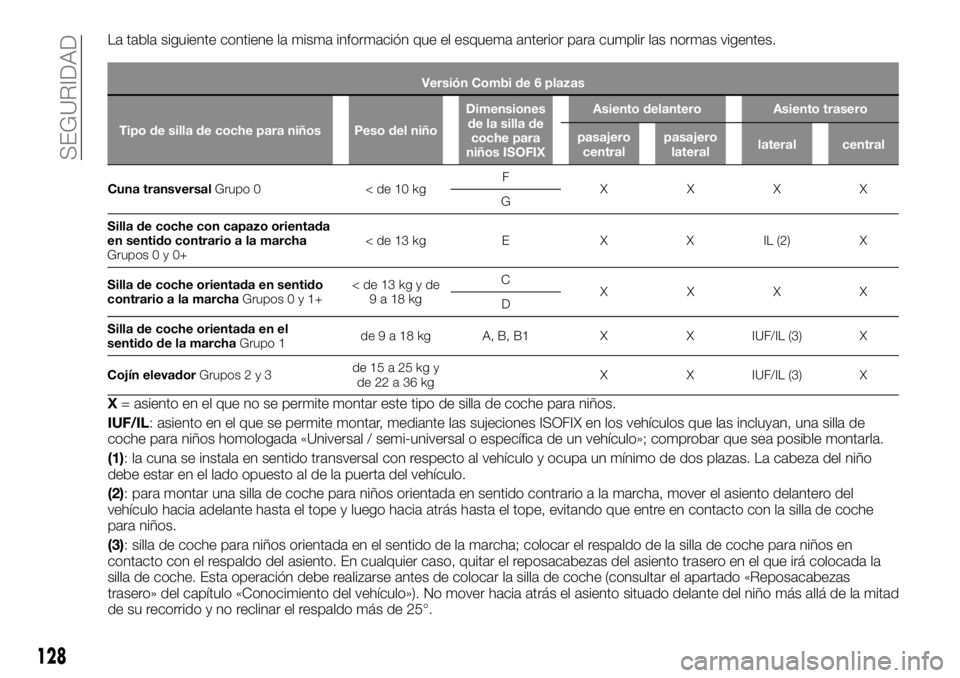 FIAT TALENTO 2020 Manual de Empleo y Cuidado (in Spanish) La tabla siguiente contiene la misma información que el esquema anterior para cumplir las normas vigentes.
Versión Combi de 6 plazas
Tipo de silla de coche para niños Peso del niñoDimensiones
de l FIAT TALENTO 2020 Manual de Empleo y Cuidado (in Spanish) La tabla siguiente contiene la misma información que el esquema anterior para cumplir las normas vigentes.
Versión Combi de 6 plazas
Tipo de silla de coche para niños Peso del niñoDimensiones
de l
