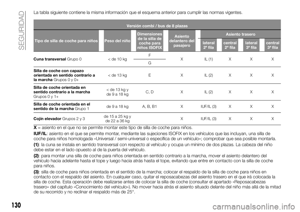 FIAT TALENTO 2020 Manual de Empleo y Cuidado (in Spanish) La tabla siguiente contiene la misma información que el esquema anterior para cumplir las normas vigentes.
Versión combi / bus de 8 plazas
Tipo de silla de coche para niños Peso del niñoDimensione FIAT TALENTO 2020 Manual de Empleo y Cuidado (in Spanish) La tabla siguiente contiene la misma información que el esquema anterior para cumplir las normas vigentes.
Versión combi / bus de 8 plazas
Tipo de silla de coche para niños Peso del niñoDimensione