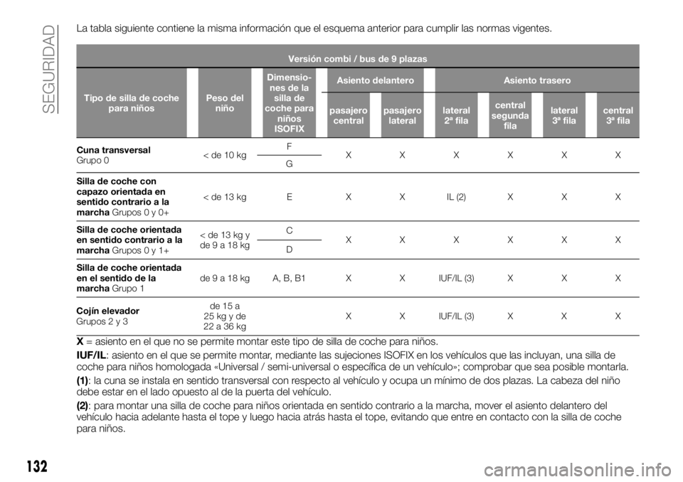 FIAT TALENTO 2020 Manual de Empleo y Cuidado (in Spanish) La tabla siguiente contiene la misma información que el esquema anterior para cumplir las normas vigentes.
Versión combi / bus de 9 plazas
Tipo de silla de coche
para niñosPeso del
niñoDimensio-
n FIAT TALENTO 2020 Manual de Empleo y Cuidado (in Spanish) La tabla siguiente contiene la misma información que el esquema anterior para cumplir las normas vigentes.
Versión combi / bus de 9 plazas
Tipo de silla de coche
para niñosPeso del
niñoDimensio-
n