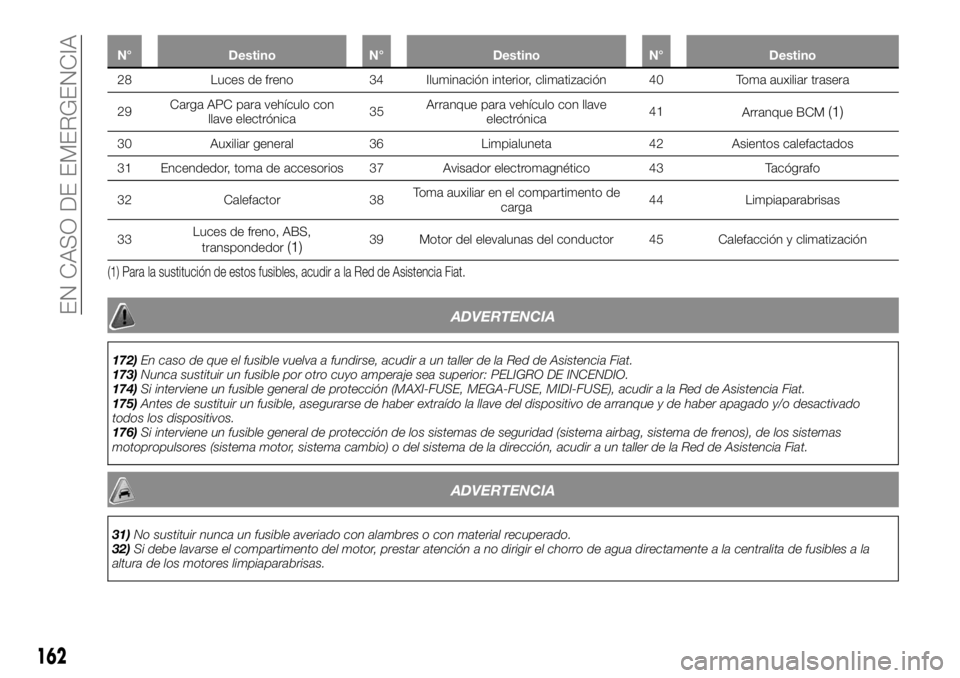 FIAT TALENTO 2020 Manual de Empleo y Cuidado (in Spanish) N° Destino N° Destino N° Destino
28 Luces de freno 34 Iluminación interior, climatización 40 Toma auxiliar trasera
29CargaAPC para
vehículo con
llave electrónica35Arranque para vehículo con ll FIAT TALENTO 2020 Manual de Empleo y Cuidado (in Spanish) N° Destino N° Destino N° Destino
28 Luces de freno 34 Iluminación interior, climatización 40 Toma auxiliar trasera
29CargaAPC para
vehículo con
llave electrónica35Arranque para vehículo con ll
