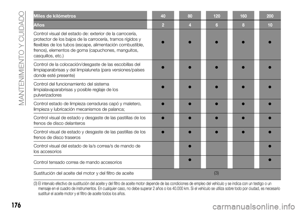 FIAT TALENTO 2020 Manual de Empleo y Cuidado (in Spanish) Miles de kilómetros40 80 120 160 200
Años246810
Control visual del estado de: exterior de la carrocería,
protector de los bajos de la carrocería, tramos rígidos y
flexibles de los tubos (escape, FIAT TALENTO 2020 Manual de Empleo y Cuidado (in Spanish) Miles de kilómetros40 80 120 160 200
Años246810
Control visual del estado de: exterior de la carrocería,
protector de los bajos de la carrocería, tramos rígidos y
flexibles de los tubos (escape,